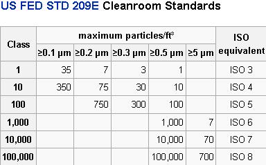 我們饋-STD-209E-潔淨室標準