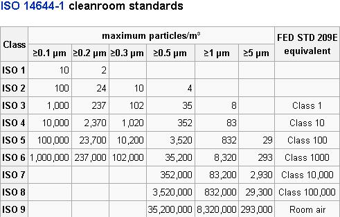 ISO-14644-1-潔淨室標準