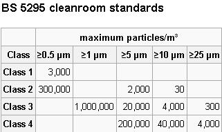 BS-5295-潔淨室標準
